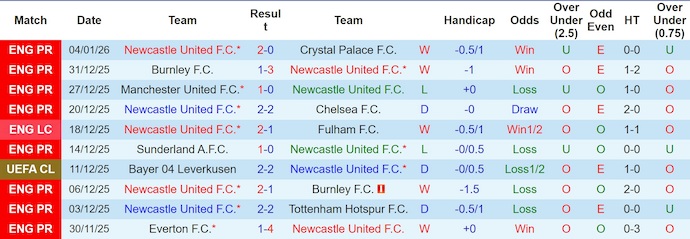 Nhận định, soi kèo Newcastle vs Leeds, 3h15 ngày 8/1: Nối mạch bất bại - Ảnh 2