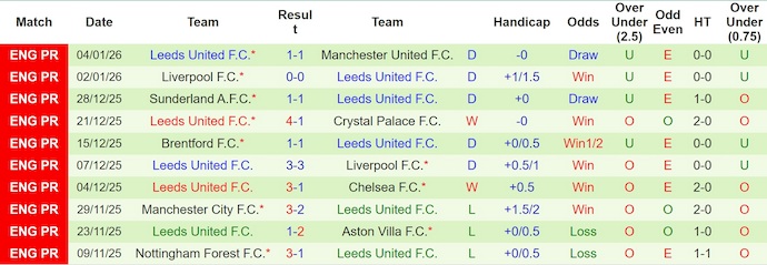 Nhận định, soi kèo Newcastle vs Leeds, 3h15 ngày 8/1: Nối mạch bất bại - Ảnh 3