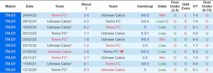 Nhận định, soi kèo Torino vs Udinese, 2h45 ngày 8/1: Phong độ đang lên - Ảnh 4