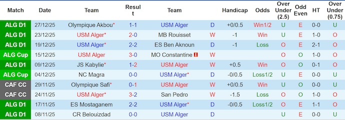 Nhận định, soi kèo USM Alger vs MC Oran, 2h00 ngày 9/1: Ưu thế sân nhà - Ảnh 2