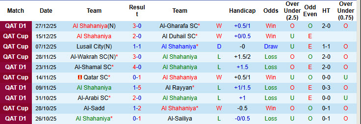 Nhận định, soi kèo Al Shahaniya vs Al Duhail, 21h30 ngày 8/1: Phong độ dưới kỳ vọng - Ảnh 2