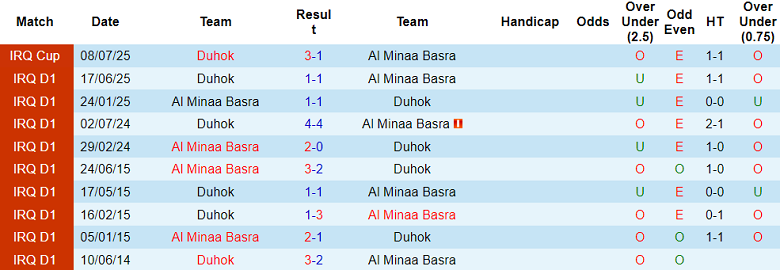 Nhận định, soi kèo Duhok vs Al Minaa, 19h00 ngày 9/1: Nối dài ngày vui - Ảnh 3