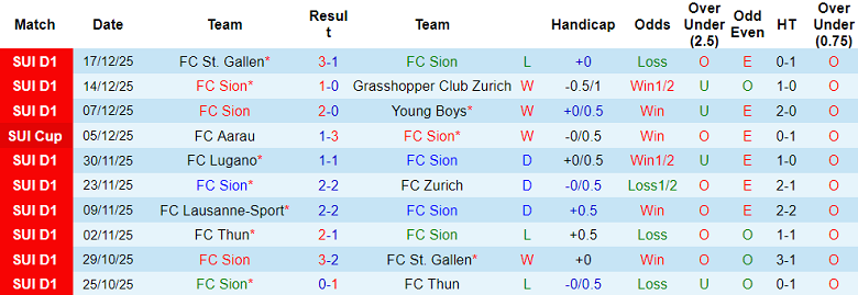 Nhận định, soi kèo FC Sion vs Zulte Waregem, 18h00 ngày 9/1: Khó có bất ngờ - Ảnh 1
