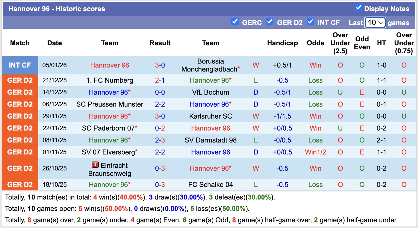 Nhận định, soi kèo Hannover 96 vs MSV Duisburg, 16h00 ngày 9/1: Thêm một lần đau - Ảnh 1