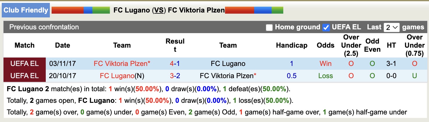 Nhận định, soi kèo Lugano vs Viktoria Plzen, 16h30 ngày 9/1: Tin tưởng Viktoria Plzen - Ảnh 3