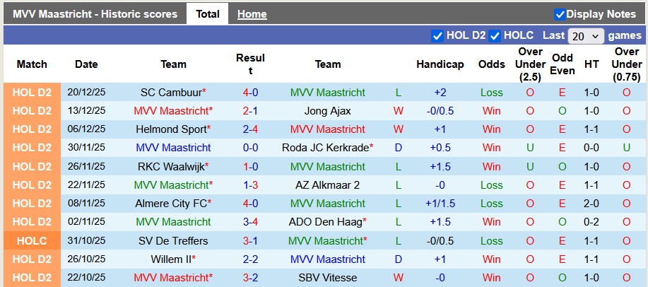 Nhận định, soi kèo Maastricht vs Almere, 2h00 ngày 10/1: Đâu dễ cho kèo trên - Ảnh 1