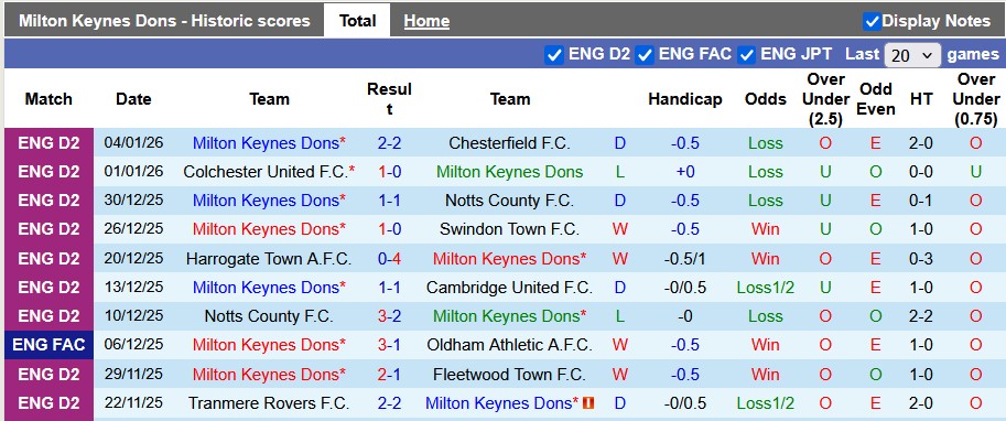 Nhận định, soi kèo MK Dons vs Oxford Utd, 2h30 ngày 10/1: Chờ đợi bất ngờ - Ảnh 1