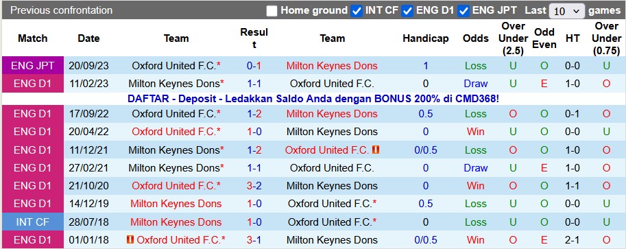 Nhận định, soi kèo MK Dons vs Oxford Utd, 2h30 ngày 10/1: Chờ đợi bất ngờ - Ảnh 3