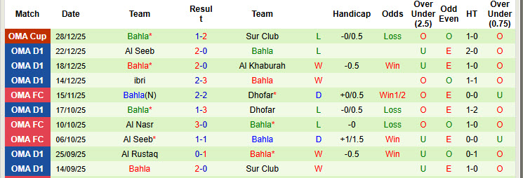Nhận định, soi kèo Oman Club vs Bahla, 21h10 ngày 8/1: Duy trì hưng phấn - Ảnh 3