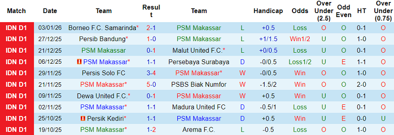 Nhận định, soi kèo PSM Makassar vs Bali United, 19h00 ngày 9/1: Khó tin cửa trên - Ảnh 1