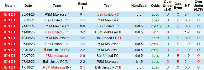 Nhận định, soi kèo PSM Makassar vs Bali United, 19h00 ngày 9/1: Khó tin cửa trên - Ảnh 3