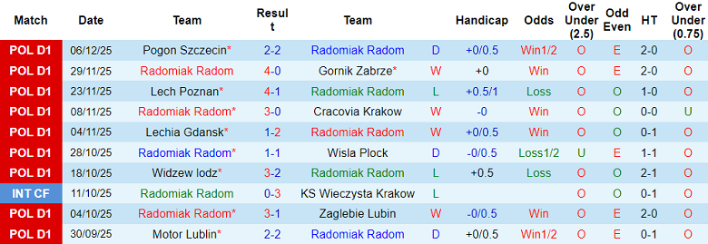 Nhận định, soi kèo Radomiak Radom vs Znicz Pruszkow, 18h00 ngày 9/1: Bất ngờ? - Ảnh 1