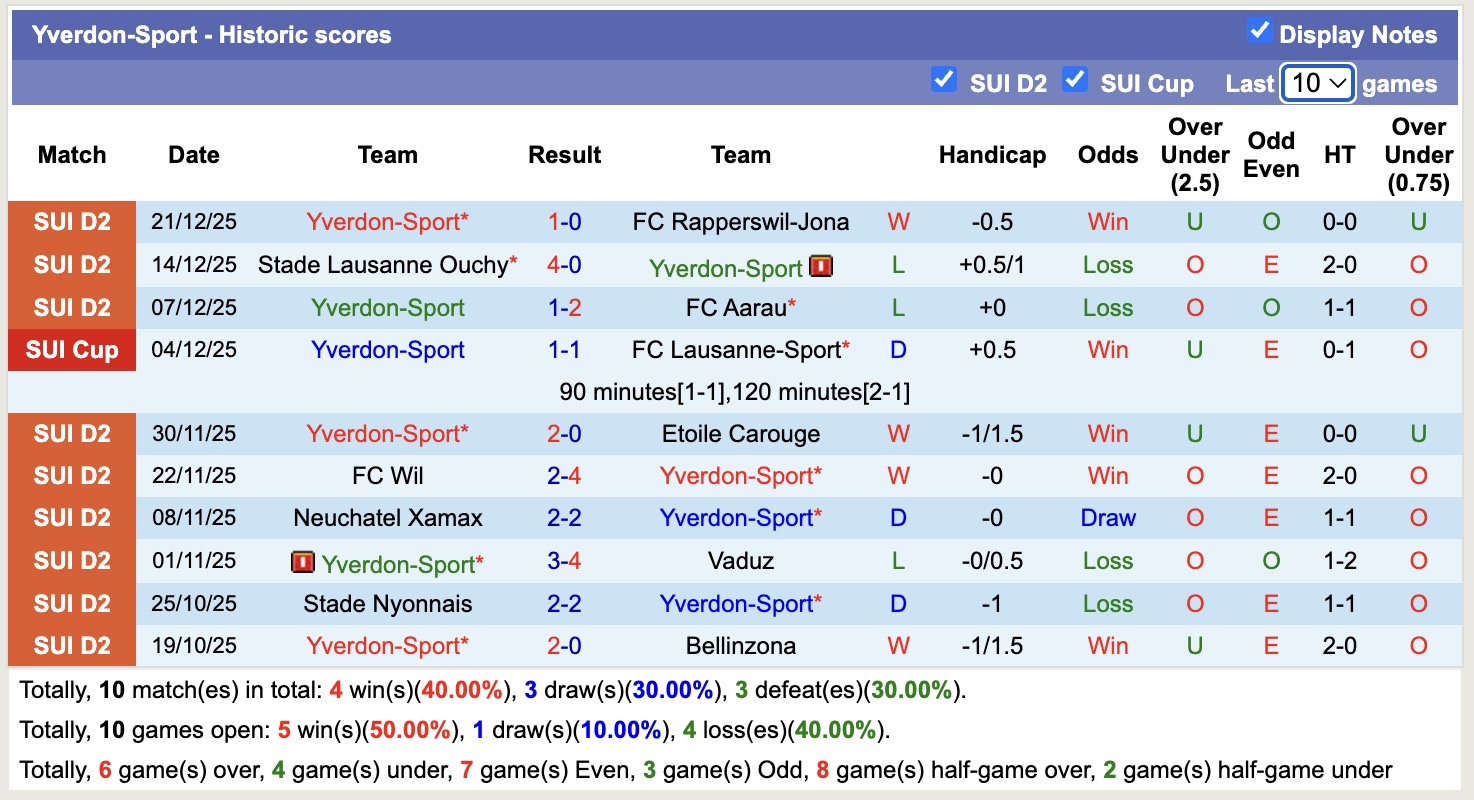 Nhận định, soi kèo Yverdon-Sport vs Beerschot VA, 17h30 ngày 9/1: Lần đầu chạm mặt - Ảnh 1