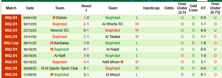 Nhận định, soi kèo Zakho vs Baghdad, 19h00 ngày 9/1: Giải cơn khát chiến thắng - Ảnh 3