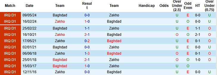 Nhận định, soi kèo Zakho vs Baghdad, 19h00 ngày 9/1: Giải cơn khát chiến thắng - Ảnh 4