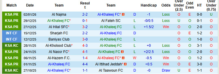 Nhận định, soi kèo Al-Khaleej vs Damac, 20h10 ngày 9/1: Hài lòng đôi bên - Ảnh 2