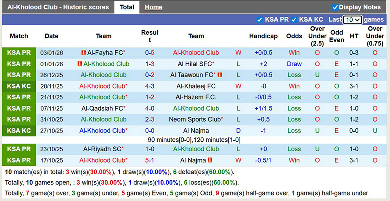 Nhận định, soi kèo Al-Kholood Club vs Al Ittihad, 0h30 ngày 10/1: Hướng đến tốp đầu - Ảnh 2