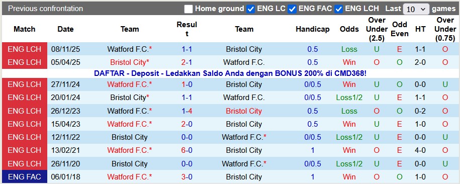 Nhận định, soi kèo Bristol vs Watford, 0h45 ngày 11/1: Vé cho đội khách - Ảnh 3