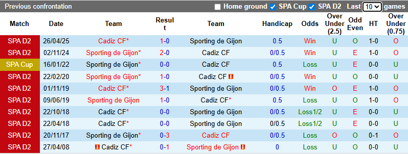 Nhận định, soi kèo Cadiz vs Gijon, 2h30 ngày 10/1: Chia điểm - Ảnh 4