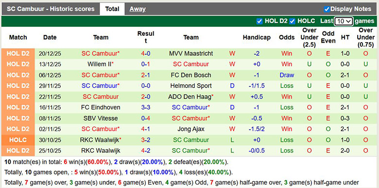 Nhận định, soi kèo Emmen vs SC Cambuur, 2h ngày 10/1: Dễ đi dễ về - Ảnh 3