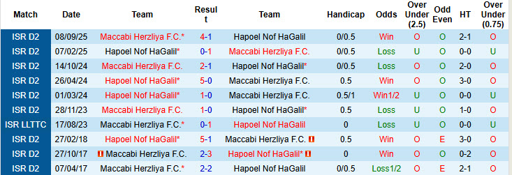 Nhận định, soi kèo Hapoel Nof HaGalil vs Maccabi Herzliya, 20h00 ngày 9/1: Không được phép xem thường - Ảnh 4