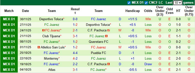 Nhận định, soi kèo Mazatlan vs Juarez, 8h00 ngày 10/1: Cân bằng - Ảnh 3
