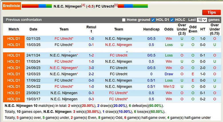 Nhận định, soi kèo NEC Nijmegen vs Utrecht, 2h ngày 10/1: Tưng bừng - Ảnh 1