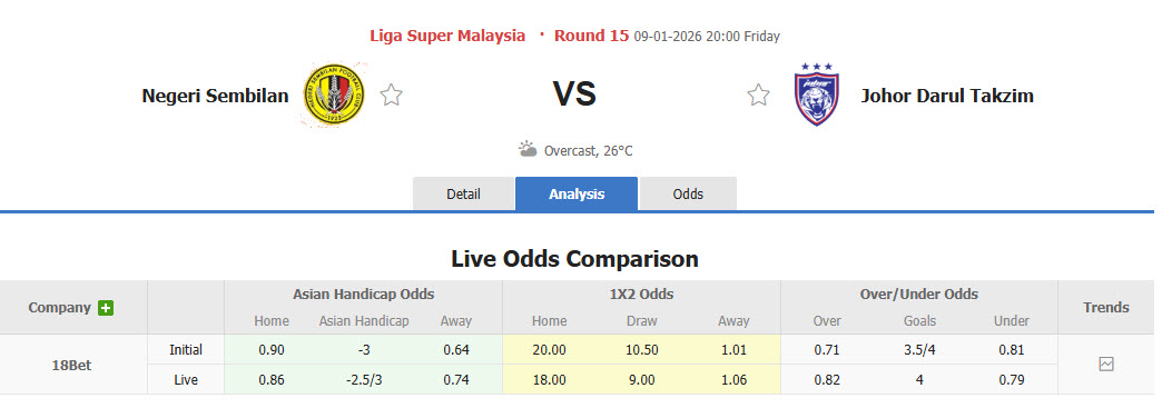 Nhận định, soi kèo Negeri Sembilan vs Johor Darul Ta'zim, 20h00 ngày 9/1: Bất khả chiến bại - Ảnh 1