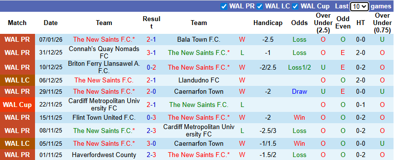 Nhận định, soi kèo The New Saints vs Colwyn Bay, 2h45 ngày 10/1: Rượt đuổi hấp dẫn - Ảnh 2