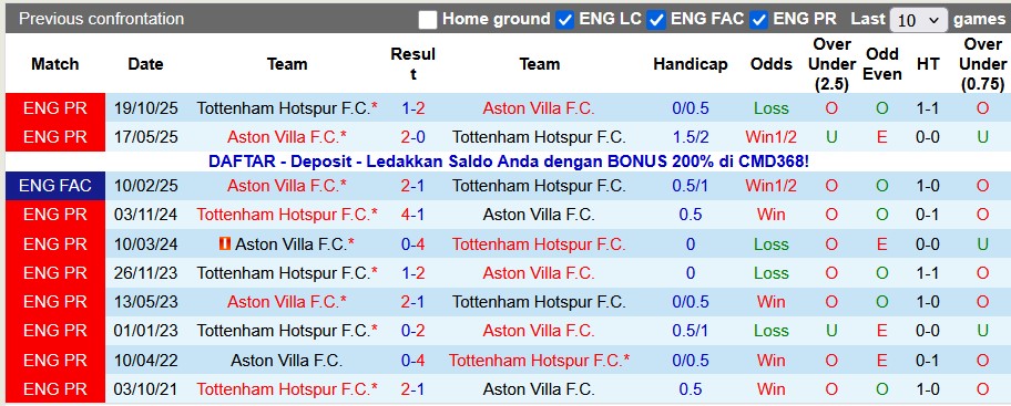 Nhận định, soi kèo Tottenham vs Aston Villa, 0h45 ngày 11/1: Thù cũ khó trả - Ảnh 3