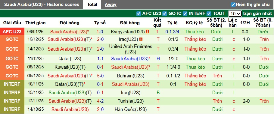Nhận định, soi kèo U23 Jordan vs U23 Saudi Arabia, 23h30 ngày 9/1: Đẳng cấp chủ nhà - Ảnh 2