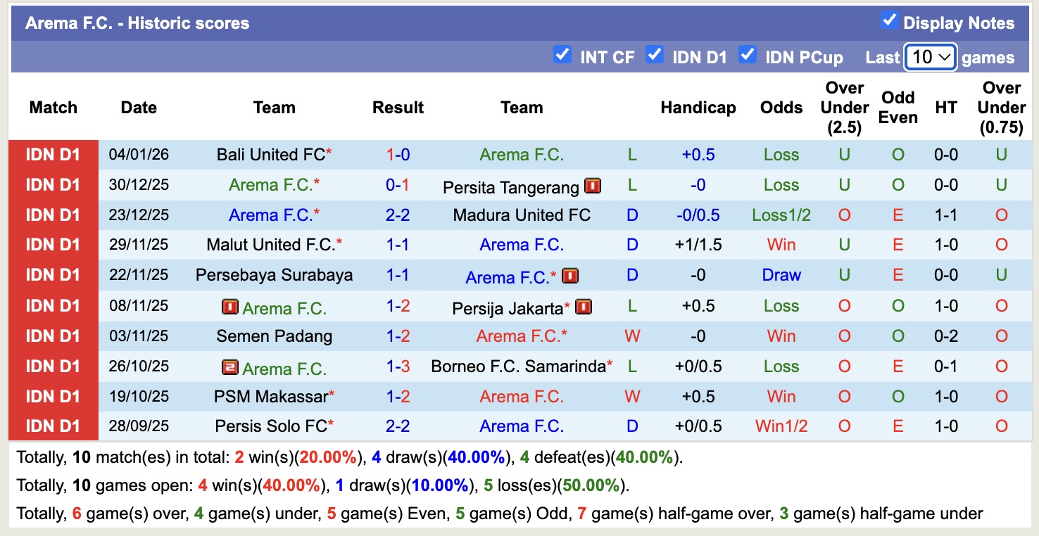 Nhận định, soi kèo Arema vs Persik Kediri, 15h30 ngày 11/1: Xát muối nỗi đau - Ảnh 2