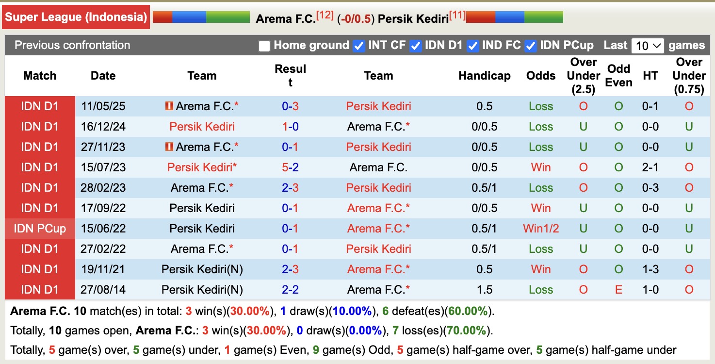 Nhận định, soi kèo Arema vs Persik Kediri, 15h30 ngày 11/1: Xát muối nỗi đau - Ảnh 4