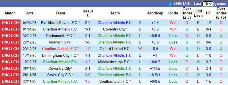Nhận định, soi kèo Charlton vs Chelsea, 3h00 ngày 11/1: Thay tướng đổi vận - Ảnh 2