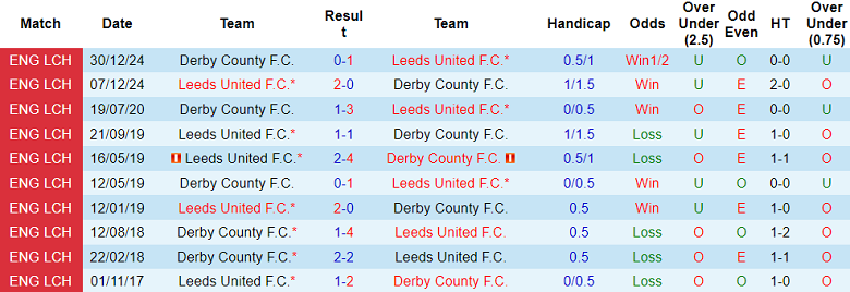Nhận định, soi kèo Derby County vs Leeds United, 19h00 ngày 11/1: Tin vào The Whites - Ảnh 3