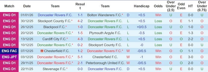 Nhận định, soi kèo Doncaster vs Southampton, 22h00 ngày 10/1: Khác biệt đẳng cấp - Ảnh 2