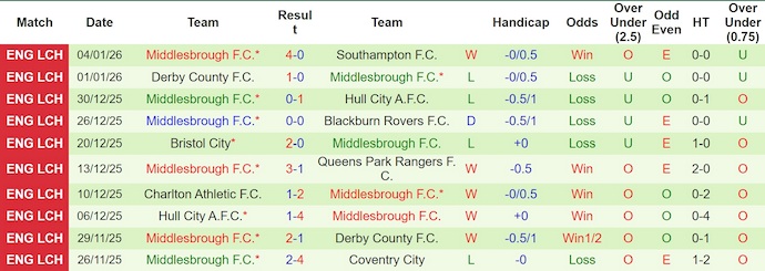 Nhận định, soi kèo Fulham vs Middlesbrough, 22h00 ngày 10/1: Khó cho khách - Ảnh 3