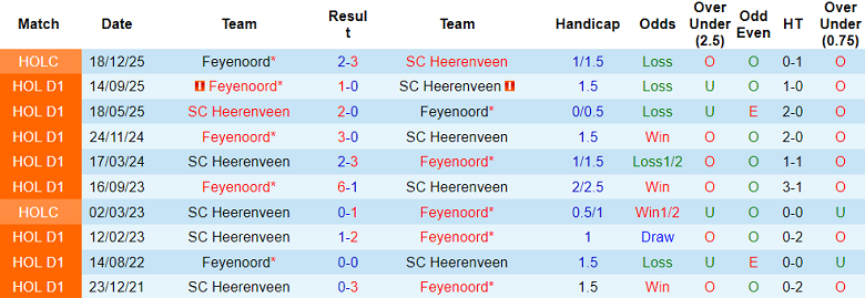 Nhận định, soi kèo Heerenveen vs Feyenoord, 18h15 ngày 11/1: Đối thủ khó chịu - Ảnh 3