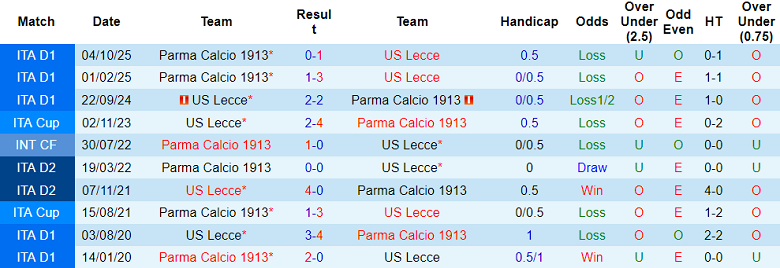 Nhận định, soi kèo Lecce vs Parma, 18h30 ngày 11/1: Chia điểm? - Ảnh 3