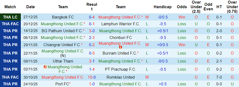 Nhận định, soi kèo Muangthong United vs Ayutthaya United, 18h00 ngày 11/1: Thua tiếp? - Ảnh 1