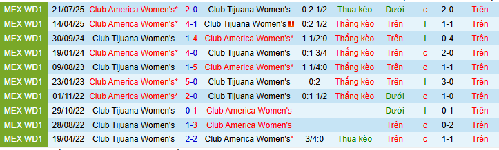 Nhận định, soi kèo Nữ Tijuana vs Nữ Club America - Ảnh 3