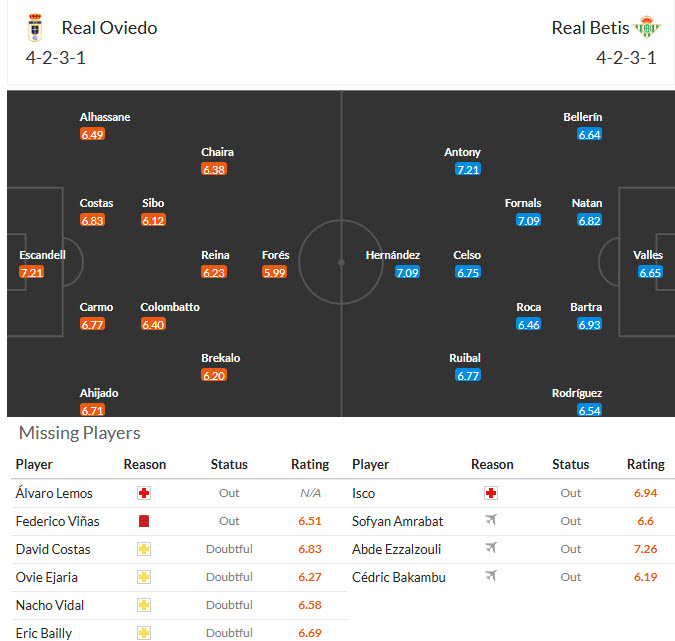 Nhận định, soi kèo Real Oviedo vs Real Betis, 20h00 ngày 10/1: Lấy lại cân bằng - Ảnh 4