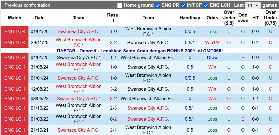 Nhận định, soi kèo Swansea vs West Brom, 21h30 ngày 11/1: Phong độ trái ngược - Ảnh 3