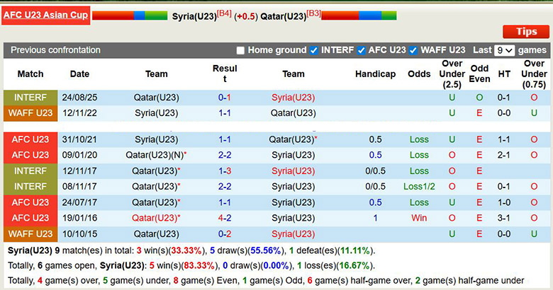 Nhận định, soi kèo U23 Syria vs U23 Qatar, 23h30 ngày 10/1: Đôi công - Ảnh 1