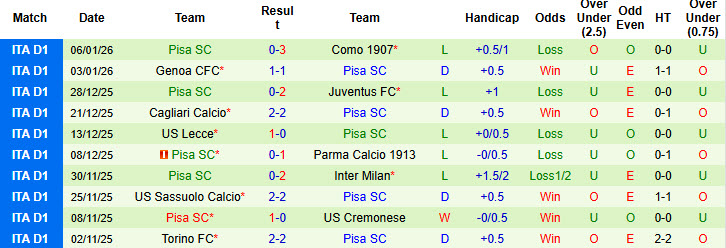 Nhận định, soi kèo Udinese vs Pisa, 21h00 ngày 10/1: Ngựa vằn bứt phá - Ảnh 3