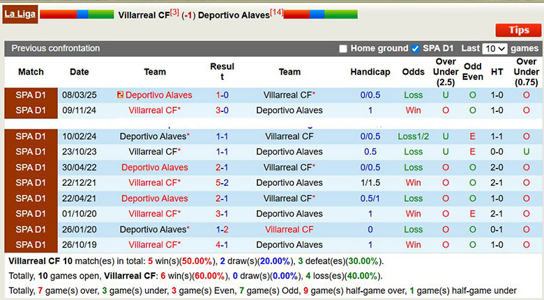 Nhận định, soi kèo Villarreal vs Alaves, 22h15 ngày 10/1: Pháo đài bất khả xâm phạm - Ảnh 1