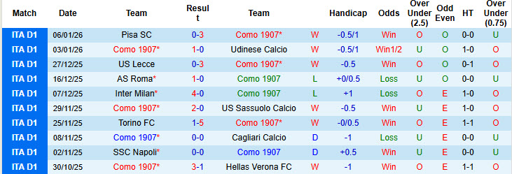 Siêu máy tính dự đoán Como vs Bologna, 21h00 ngày 10/1 - Ảnh 2