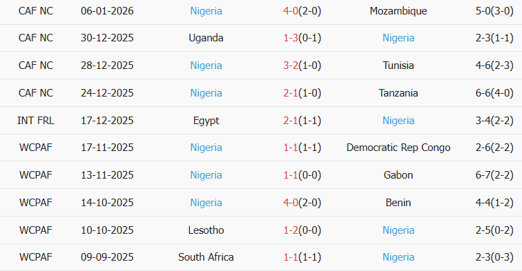 Soi kèo góc Algeria vs Nigeria, 23h00 ngày 10/01 - Ảnh 2