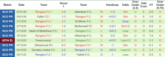 Nhận định, soi kèo Aberdeen vs Rangers, 23h30 ngày 11/1: Bám đuổi - Ảnh 3