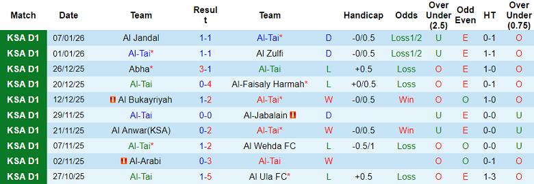 Nhận định, soi kèo Al Tai vs Al Batin, 19h40 ngày 12/1: Đối thủ yêu thích - Ảnh 1